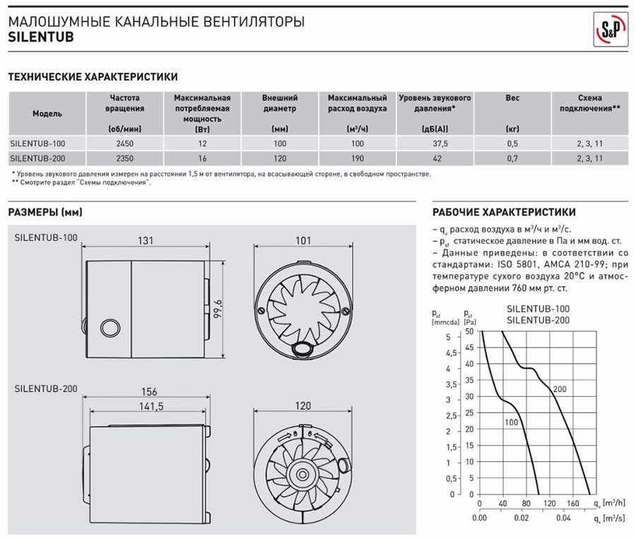 Канальный вентилятор SILENTUB-200(120 мм)