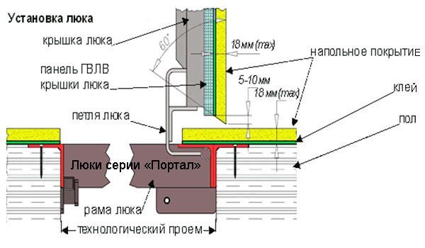Люк напольный Портал 90x90 (Практика)