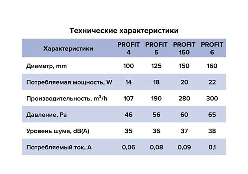 Канальный вентилятор PROFIT 150 BB, D150