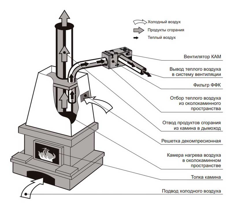 Каминный вентилятор ВЕНТС КАМ 160