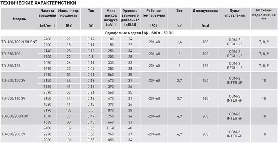 Канальный вентилятор TD-500/160 MIXVENT