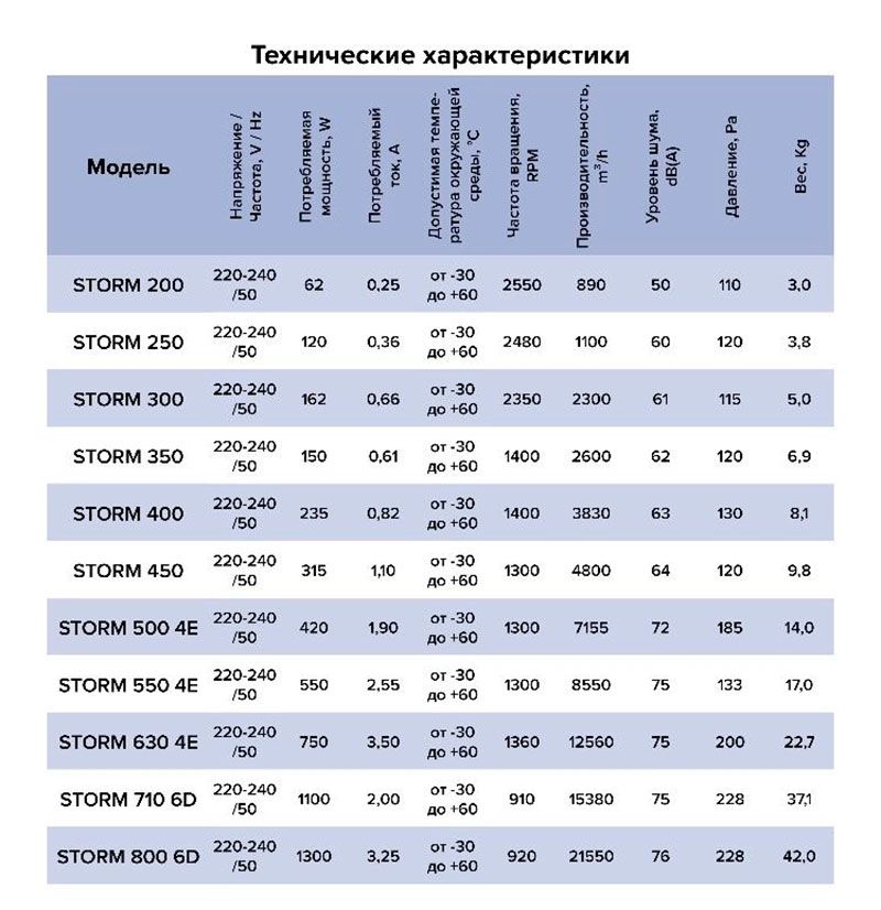 Вентилятор осевой с фланцем ЭРА STORM 630 4E