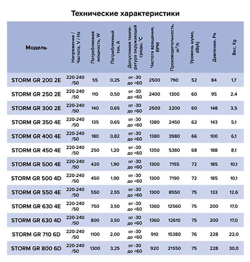 Вентилятор осевой STORM GR 400 4E (четырёхполюсной двигатель)