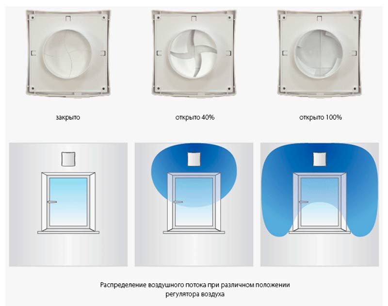 Проветриватель ВЕНТС ПС 102