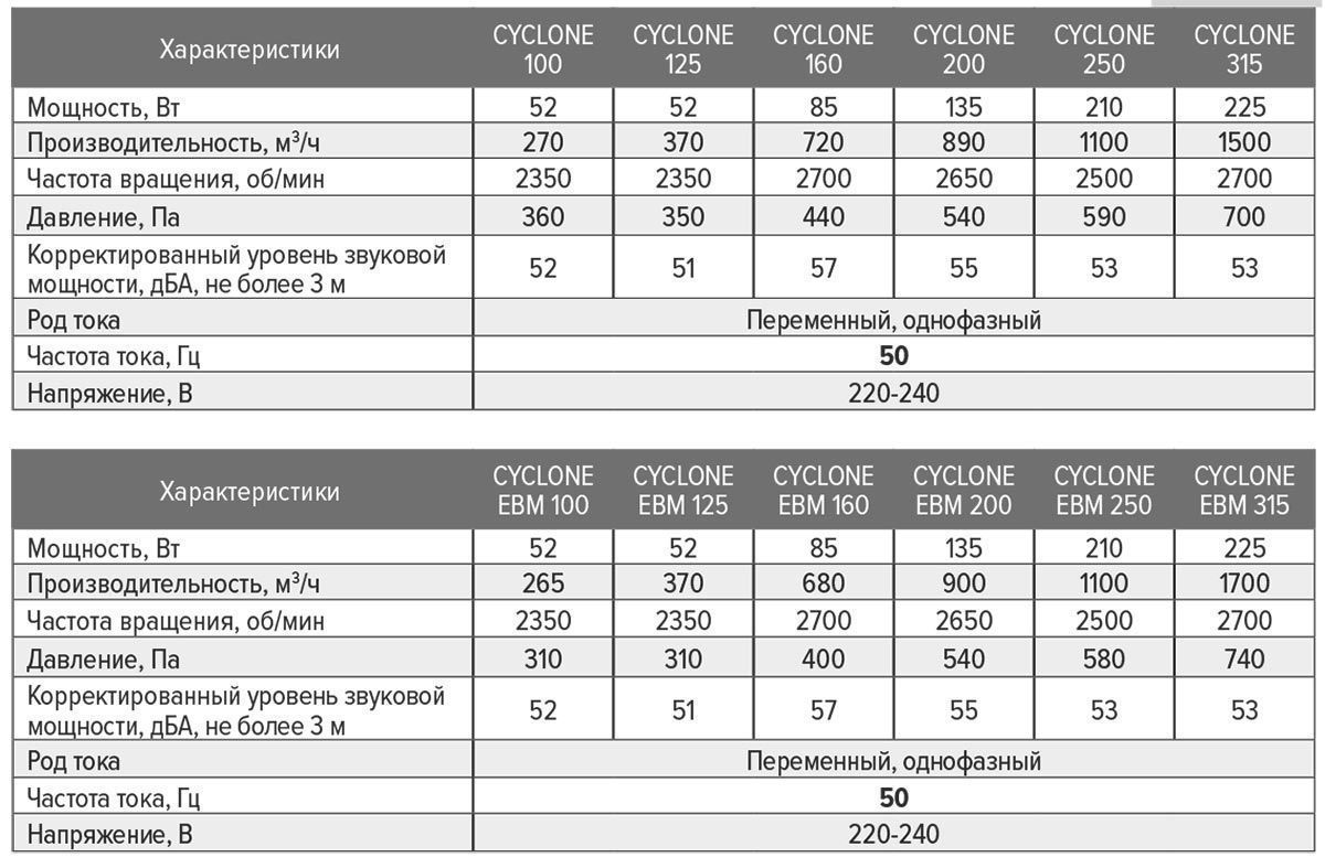 Вентилятор центробежный канальный CYCLONE D100 (пластиковый корпус)