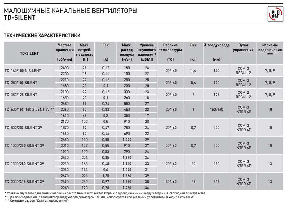 Канальный вентилятор TD-1000/200 SILENT