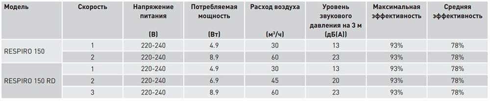 характеристики Soler&Palau Respiro