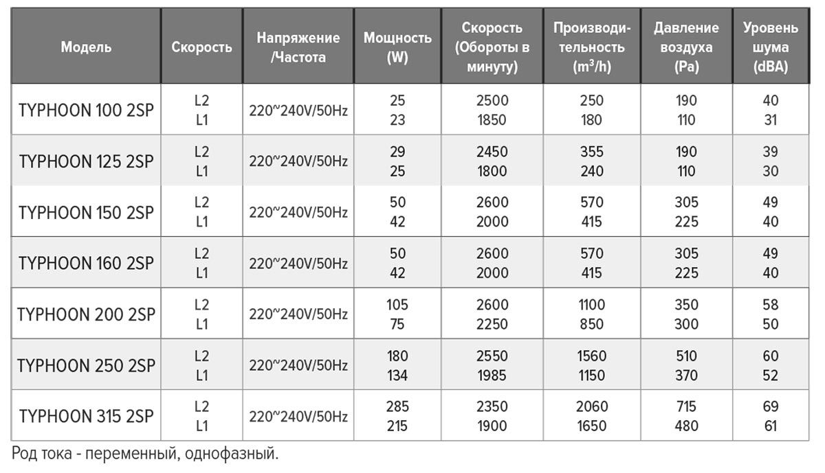 Основные технические характеристики вентиляторов TYPHOON