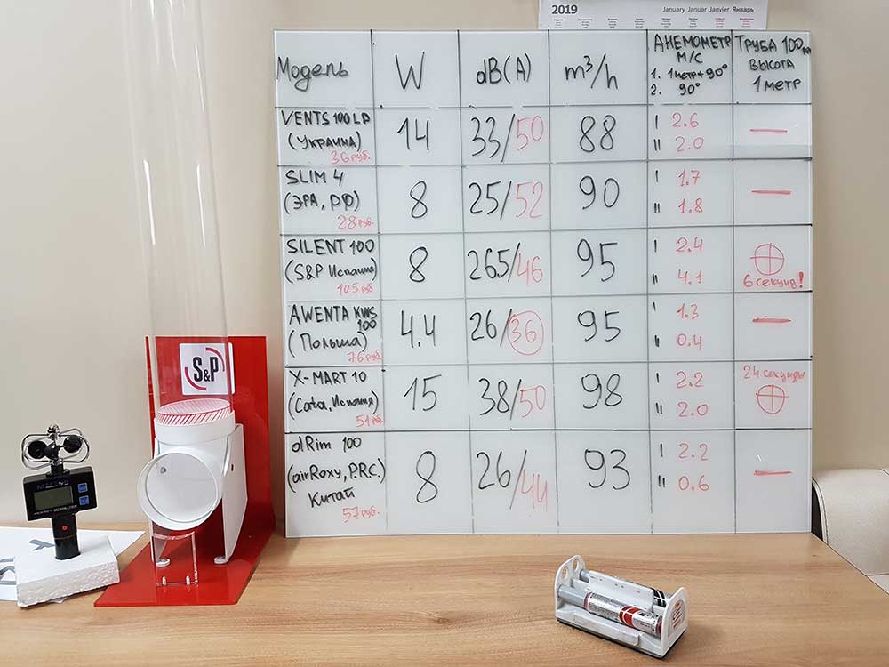 таблица результатов