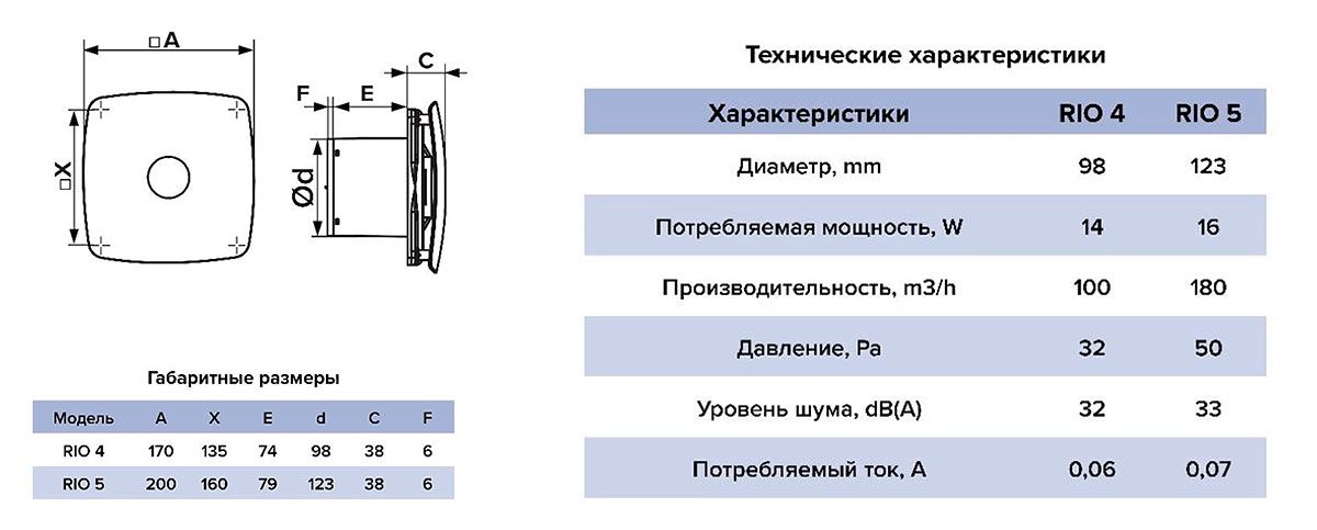 Вентиляторы RIO - размеры и характеристики