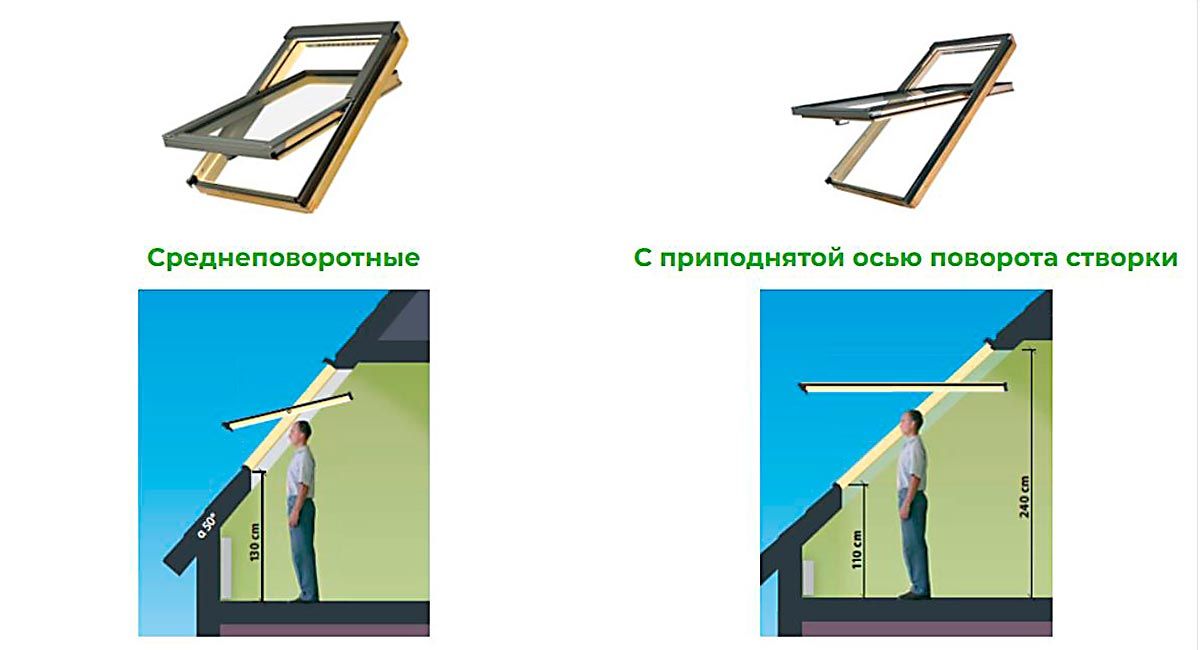 Тип открывания мансардного окна: среднеповоротное, с приподнятой осью поворота створки