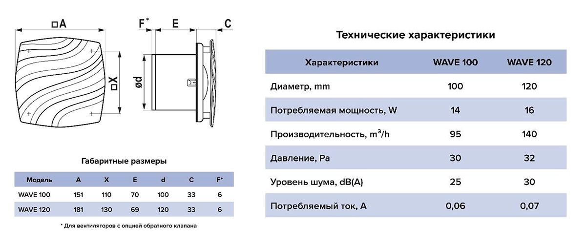 вентиляторы накладные Эра WAVE размеры