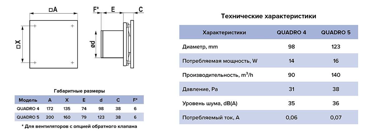 вентиляторы Эра QUADRO размеры