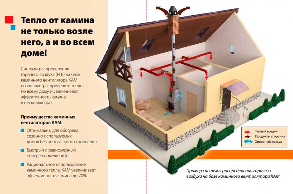 каминный вентилятор для обогрева дома